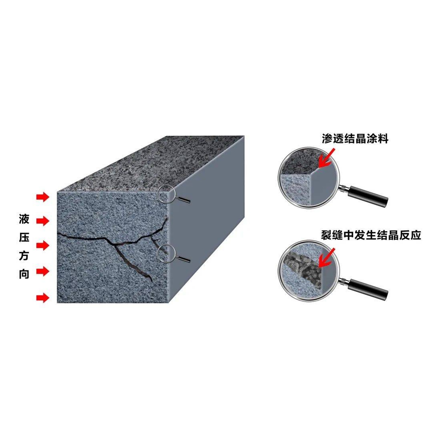 水泥基滲透結(jié)晶型防水涂料